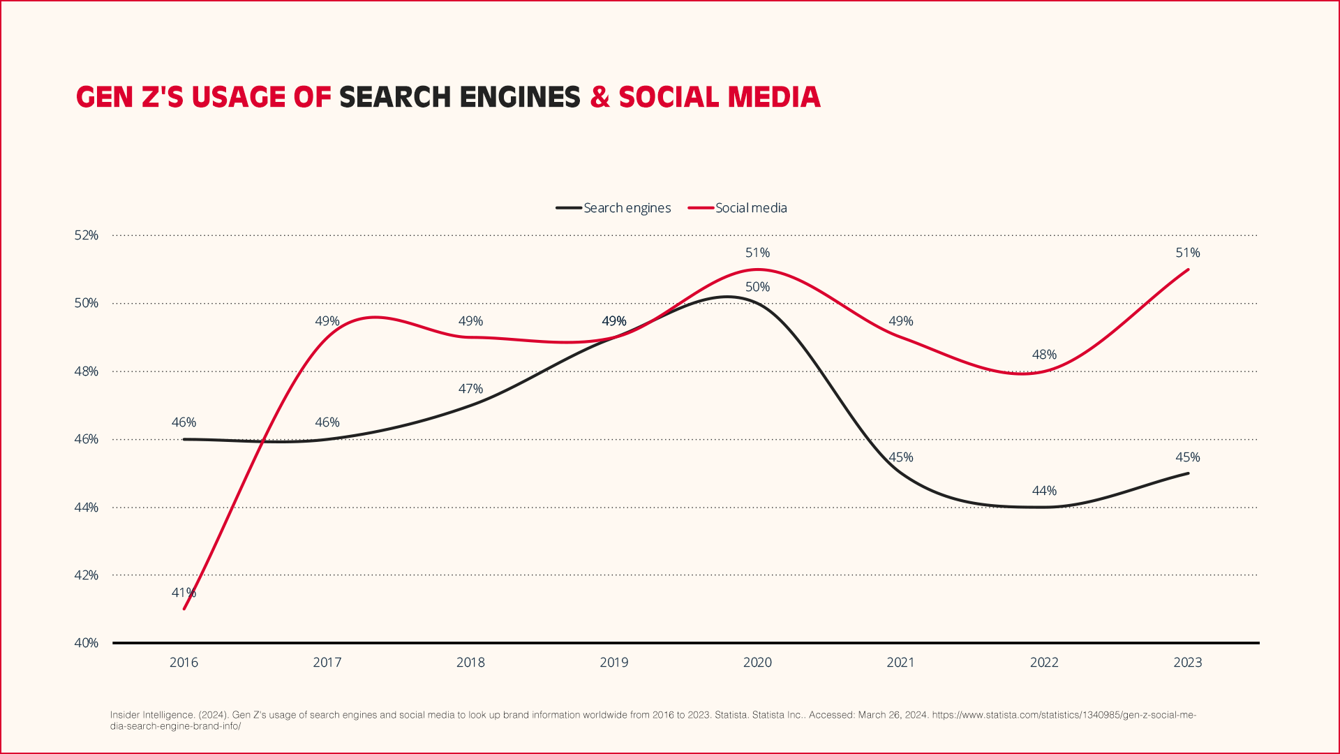 Gen Z's usage of search engines & social media